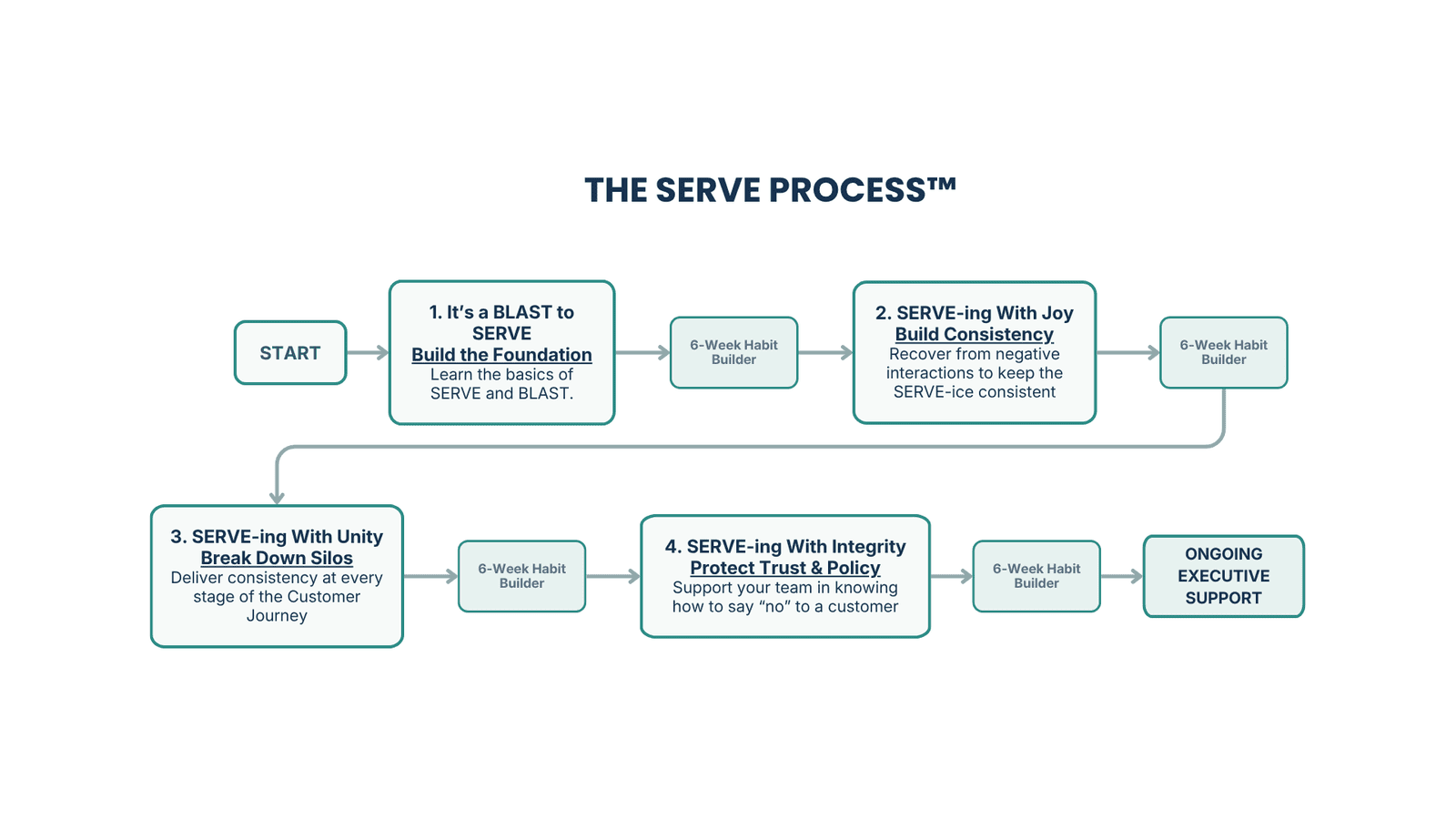 The SERVE Process flowchart: four training stages, each followed by a six-week Habit Builder, ending in ongoing executive support